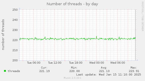 Number of threads