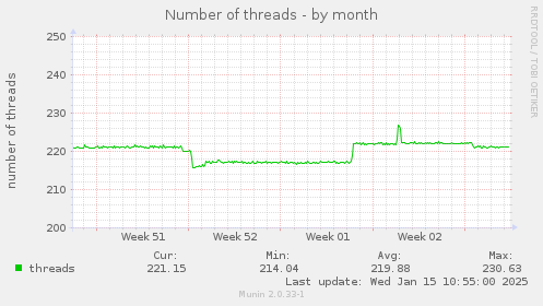 Number of threads