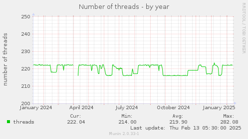 yearly graph