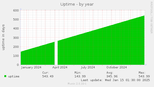 Uptime