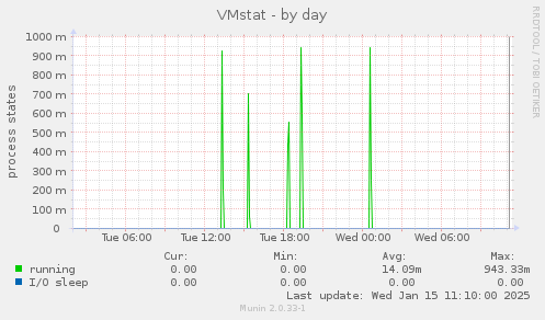 VMstat