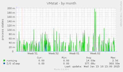 VMstat