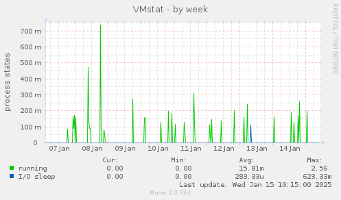 VMstat