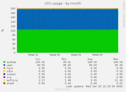 CPU usage