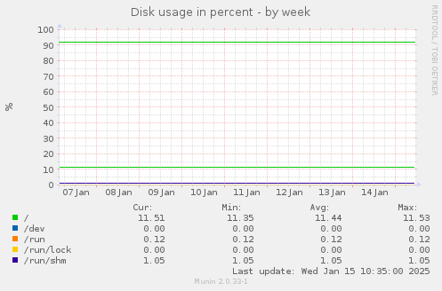 Disk usage in percent