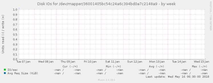 Disk IOs for /dev/mapper/36001405bc54c24a6c394bd0a7c2148a9