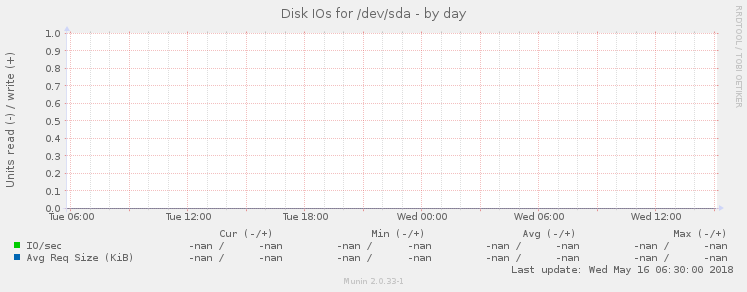 Disk IOs for /dev/sda