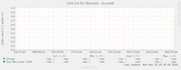 Disk IOs for /dev/sda