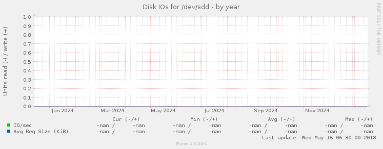 Disk IOs for /dev/sdd