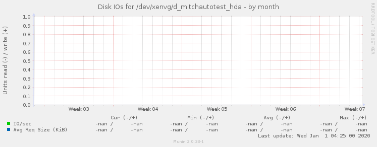 Disk IOs for /dev/xenvg/d_mitchautotest_hda