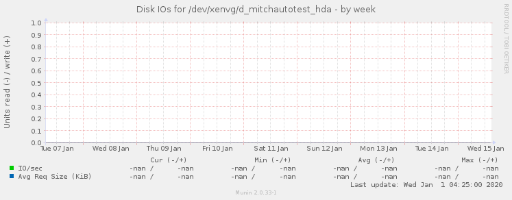 Disk IOs for /dev/xenvg/d_mitchautotest_hda