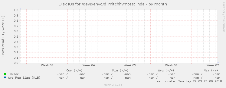 Disk IOs for /dev/xenvg/d_mitchhvmtest_hda