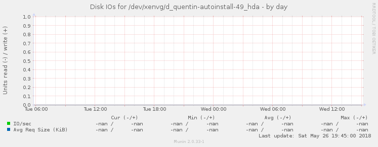 Disk IOs for /dev/xenvg/d_quentin-autoinstall-49_hda