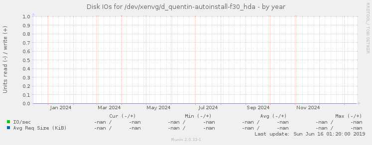 Disk IOs for /dev/xenvg/d_quentin-autoinstall-f30_hda