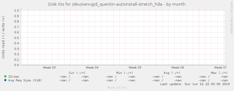 Disk IOs for /dev/xenvg/d_quentin-autoinstall-stretch_hda