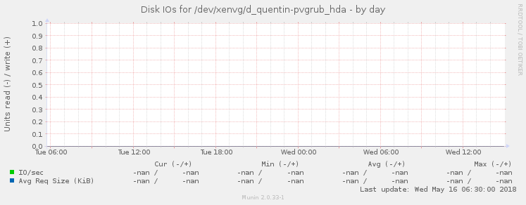 Disk IOs for /dev/xenvg/d_quentin-pvgrub_hda