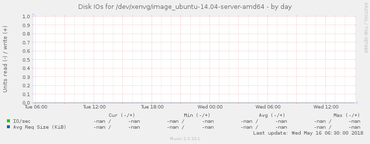 Disk IOs for /dev/xenvg/image_ubuntu-14.04-server-amd64