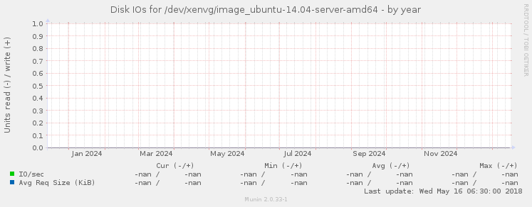 Disk IOs for /dev/xenvg/image_ubuntu-14.04-server-amd64