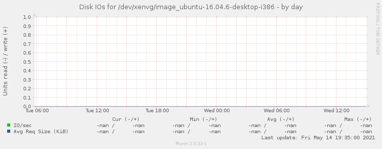 Disk IOs for /dev/xenvg/image_ubuntu-16.04.6-desktop-i386