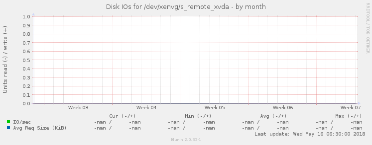 Disk IOs for /dev/xenvg/s_remote_xvda