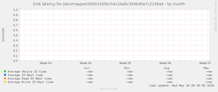 Disk latency for /dev/mapper/36001405bc54c24a6c394bd0a7c2148a9