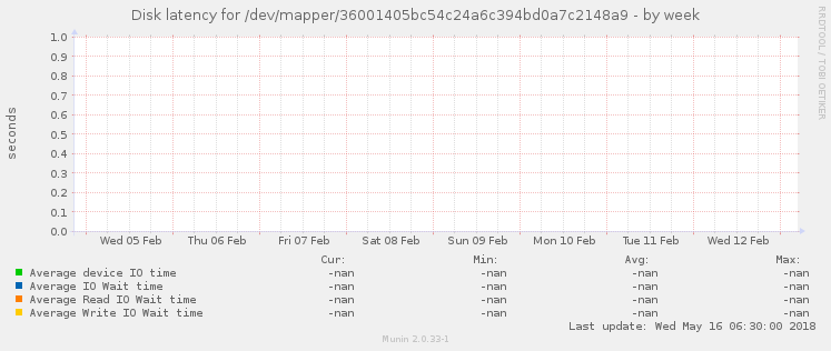 Disk latency for /dev/mapper/36001405bc54c24a6c394bd0a7c2148a9