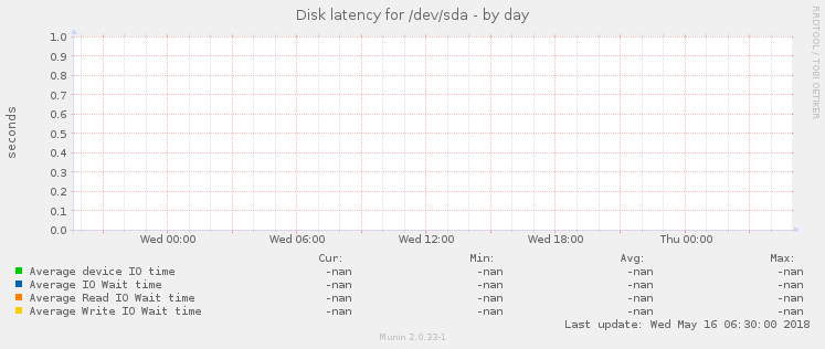 Disk latency for /dev/sda