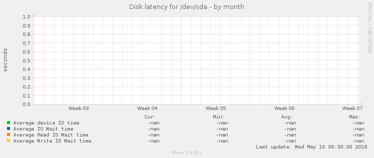 Disk latency for /dev/sda