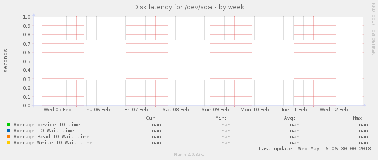 Disk latency for /dev/sda