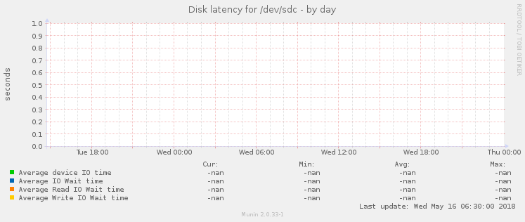 Disk latency for /dev/sdc