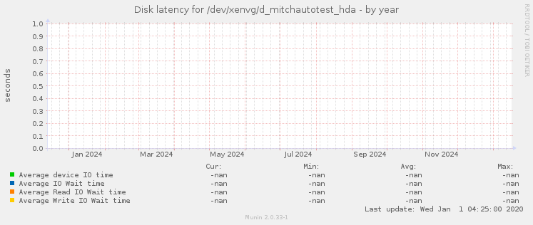 Disk latency for /dev/xenvg/d_mitchautotest_hda