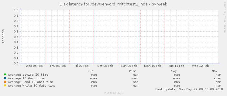 Disk latency for /dev/xenvg/d_mitchtest2_hda