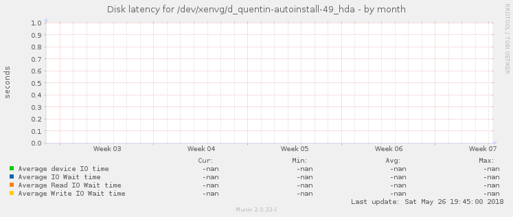 Disk latency for /dev/xenvg/d_quentin-autoinstall-49_hda