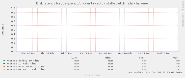 Disk latency for /dev/xenvg/d_quentin-autoinstall-stretch_hda