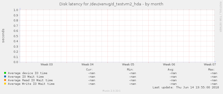 Disk latency for /dev/xenvg/d_testvm2_hda