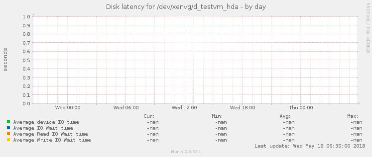 Disk latency for /dev/xenvg/d_testvm_hda