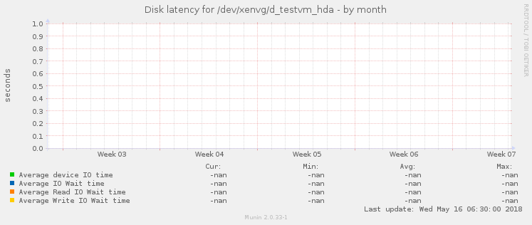 Disk latency for /dev/xenvg/d_testvm_hda