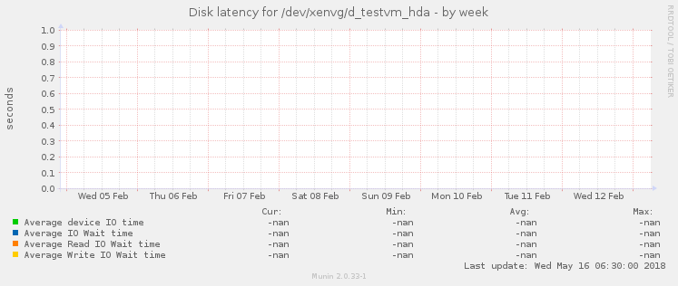 Disk latency for /dev/xenvg/d_testvm_hda