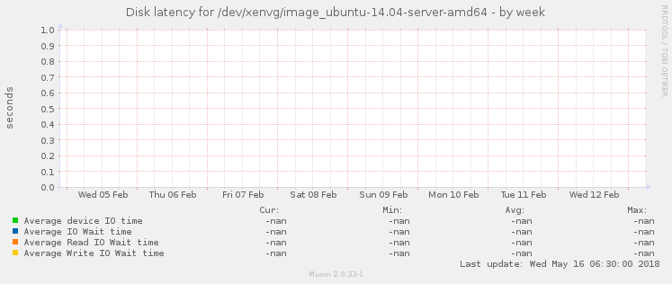 Disk latency for /dev/xenvg/image_ubuntu-14.04-server-amd64