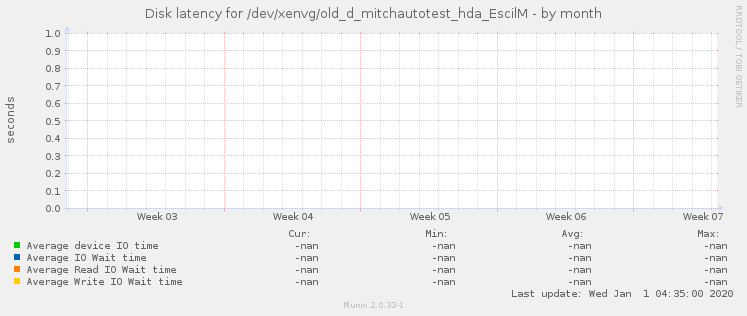 Disk latency for /dev/xenvg/old_d_mitchautotest_hda_EscilM