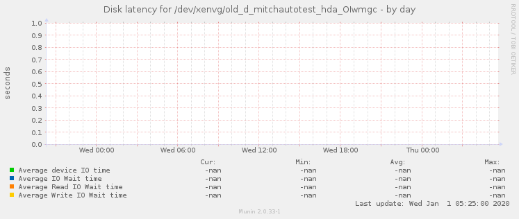 Disk latency for /dev/xenvg/old_d_mitchautotest_hda_OIwmgc