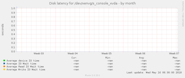 Disk latency for /dev/xenvg/s_console_xvda