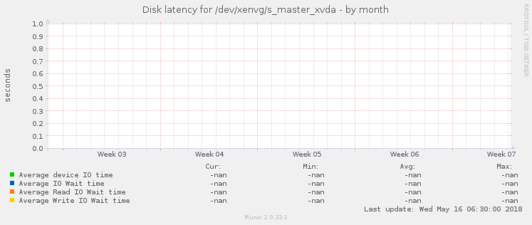 Disk latency for /dev/xenvg/s_master_xvda