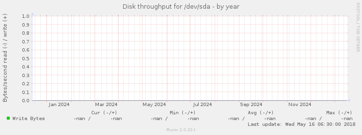 Disk throughput for /dev/sda