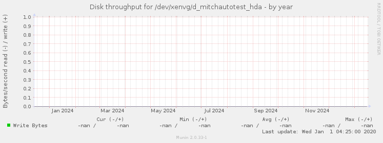 Disk throughput for /dev/xenvg/d_mitchautotest_hda