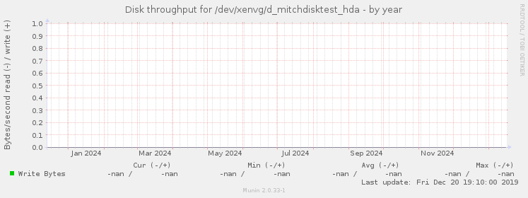 Disk throughput for /dev/xenvg/d_mitchdisktest_hda