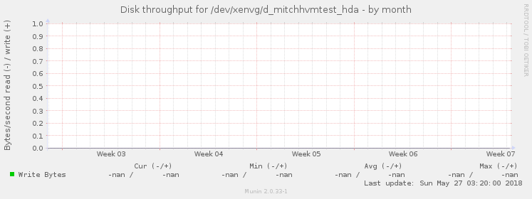 Disk throughput for /dev/xenvg/d_mitchhvmtest_hda