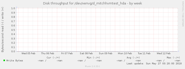 Disk throughput for /dev/xenvg/d_mitchhvmtest_hda