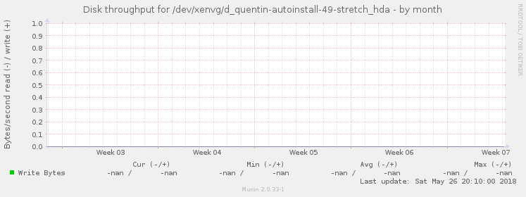 Disk throughput for /dev/xenvg/d_quentin-autoinstall-49-stretch_hda