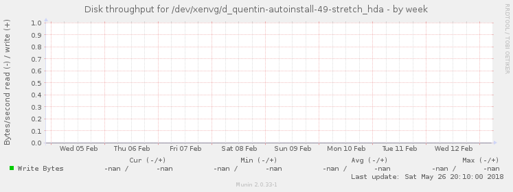 Disk throughput for /dev/xenvg/d_quentin-autoinstall-49-stretch_hda